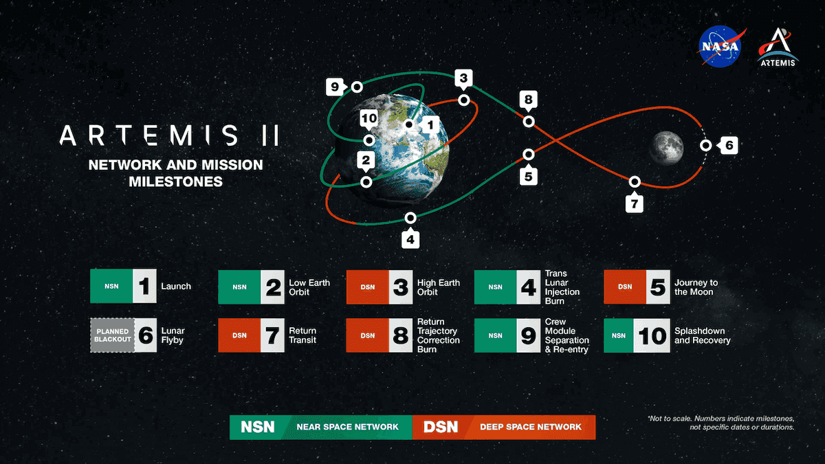 Artemis II communications